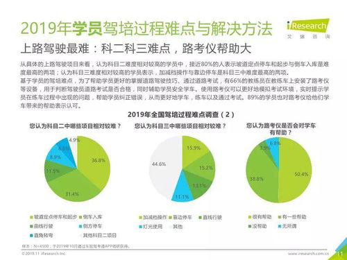 駛向智慧與規(guī)范 2019年中國(guó)駕培市場(chǎng)大數(shù)據(jù)洞察與趨勢(shì)展望