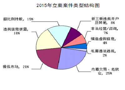 2015年度中國(guó)證監(jiān)會(huì)稽查執(zhí)法情況通報(bào) 強(qiáng)化市場(chǎng)監(jiān)管，凈化市場(chǎng)生態(tài)