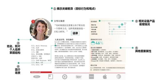 構建用戶畫像 模型、步驟與產品設計實踐